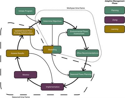 Purposeful Stakeholder Engagement for Improved Environmental Flow Outcomes